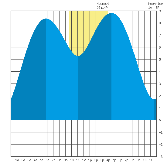 Aialik Sill tide chart for Sunday, December 3, 2023