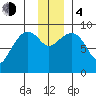 Aialik Sill tide chart for Monday, December 4, 2023