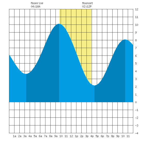 Aialik Sill tide chart for Friday, December 8, 2023