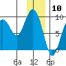 Aialik Sill tide chart for Wednesday, January 10, 2024