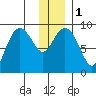 Aialik Sill tide chart for Monday, January 1, 2024
