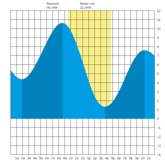 Aialik Sill tide chart for Saturday, January 20, 2024