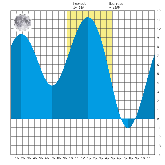 Aialik Sill tide chart for Thursday, January 25, 2024