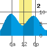 Aialik Sill tide chart for Tuesday, January 2, 2024