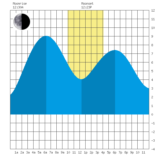 Aialik Sill tide chart for Wednesday, January 3, 2024