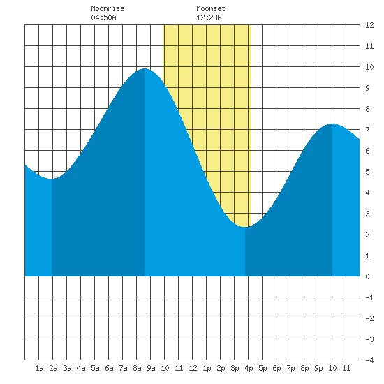 Aialik Sill tide chart for Saturday, January 6, 2024