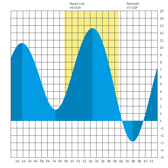 Aialik Sill tide chart for Saturday, February 10, 2024