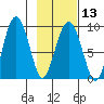 Aialik Sill tide chart for Tuesday, February 13, 2024