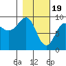 Aialik Sill tide chart for Monday, February 19, 2024
