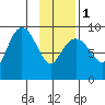 Aialik Sill tide chart for Thursday, February 1, 2024