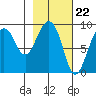 Aialik Sill tide chart for Thursday, February 22, 2024