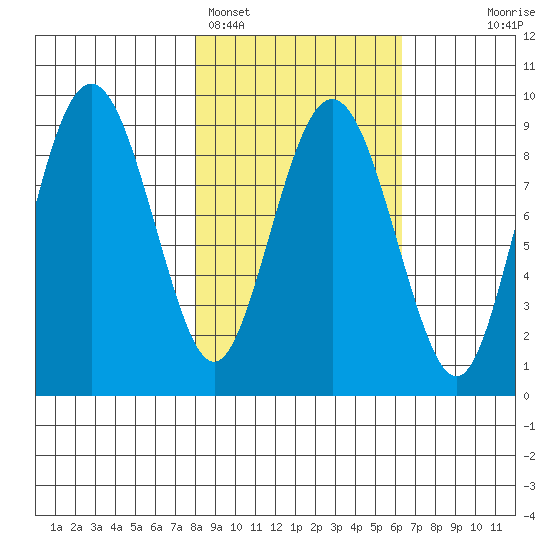 Aialik Sill tide chart for Tuesday, February 27, 2024