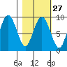 Aialik Sill tide chart for Tuesday, February 27, 2024
