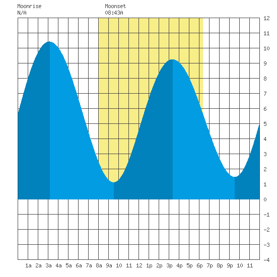 Aialik Sill tide chart for Wednesday, February 28, 2024