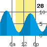 Aialik Sill tide chart for Wednesday, February 28, 2024