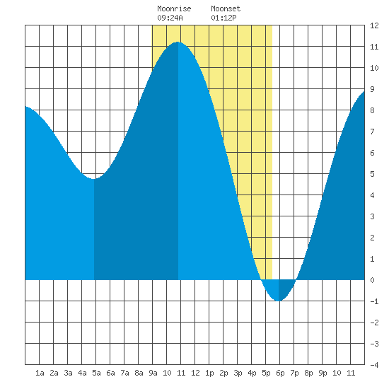 Aialik Sill tide chart for Wednesday, February 7, 2024
