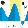 Aialik Sill tide chart for Friday, February 9, 2024
