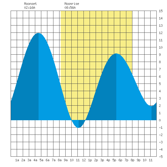 Aialik Sill tide chart for Thursday, March 14, 2024
