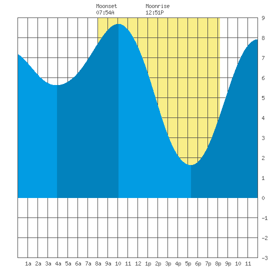 Aialik Sill tide chart for Tuesday, March 19, 2024