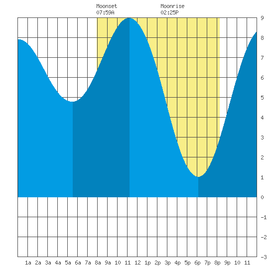 Aialik Sill tide chart for Wednesday, March 20, 2024