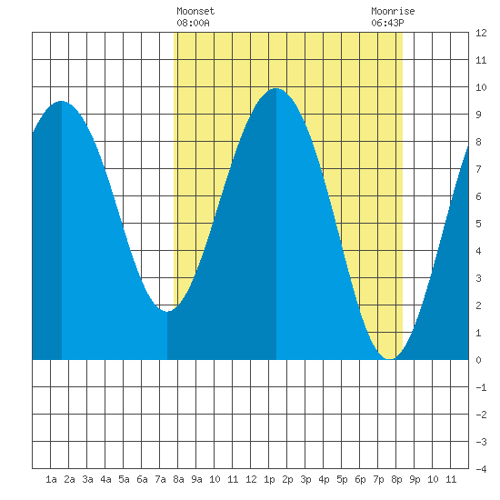 Aialik Sill tide chart for Saturday, March 23, 2024