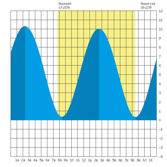 Aialik Sill tide chart for Monday, March 25, 2024