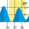 Aialik Sill tide chart for Wednesday, March 27, 2024