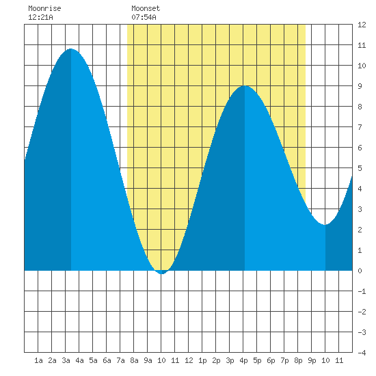 Aialik Sill tide chart for Thursday, March 28, 2024