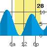 Aialik Sill tide chart for Thursday, March 28, 2024