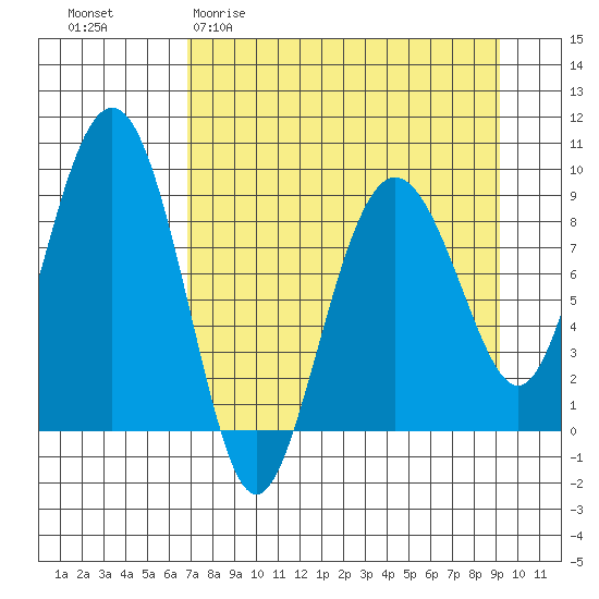 Aialik Sill tide chart for Thursday, April 11, 2024