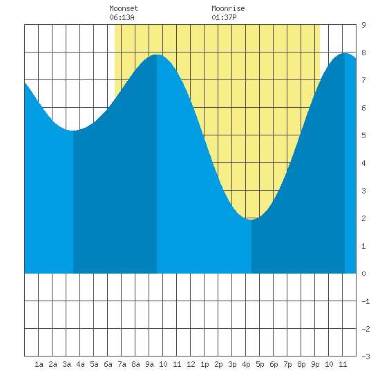 Aialik Sill tide chart for Wednesday, April 17, 2024