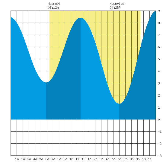 Aialik Sill tide chart for Friday, April 19, 2024