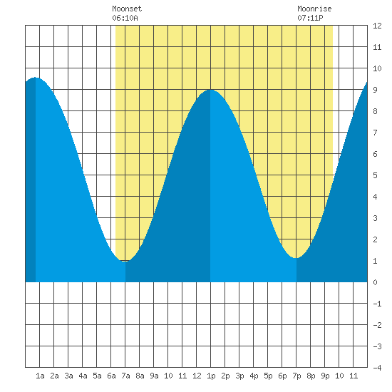 Aialik Sill tide chart for Sunday, April 21, 2024