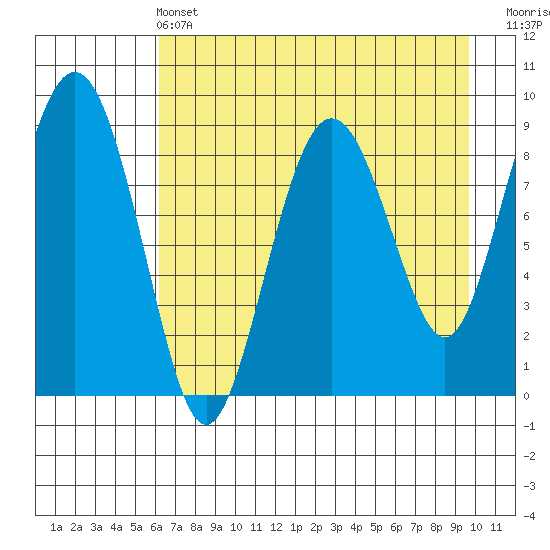 Aialik Sill tide chart for Wednesday, April 24, 2024