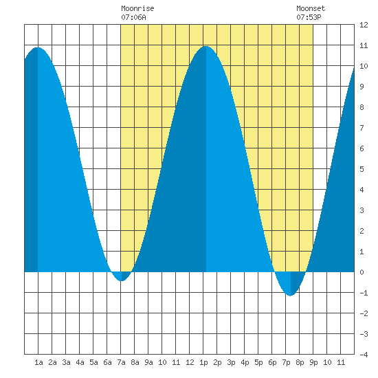 Aialik Sill tide chart for Sunday, April 7, 2024