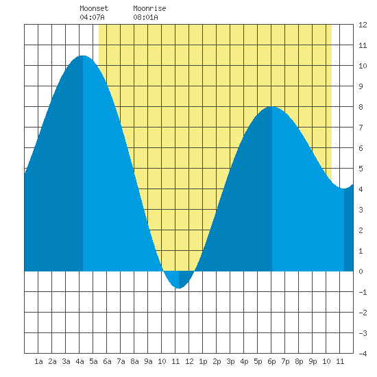 Aialik Sill tide chart for Sunday, May 12, 2024