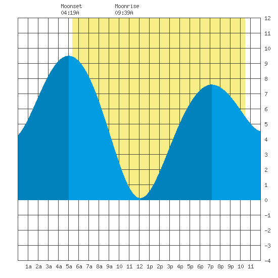 Aialik Sill tide chart for Monday, May 13, 2024