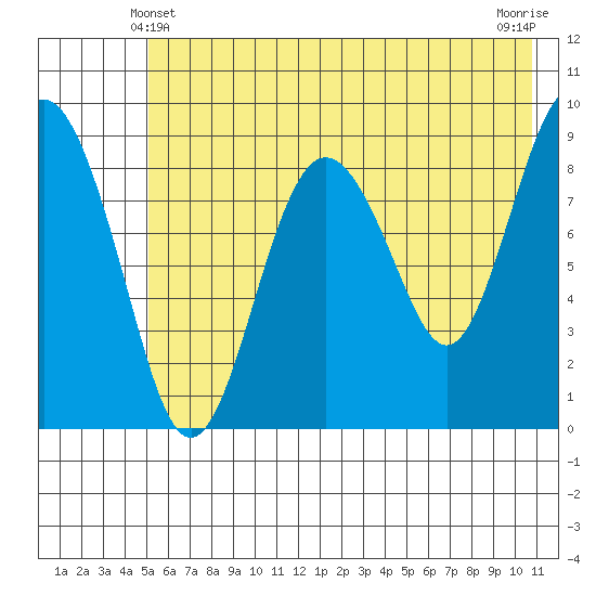 Aialik Sill tide chart for Tuesday, May 21, 2024