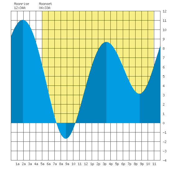 Aialik Sill tide chart for Friday, May 24, 2024
