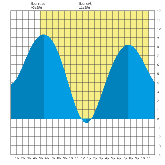 Aialik Sill tide chart for Wednesday, May 29, 2024