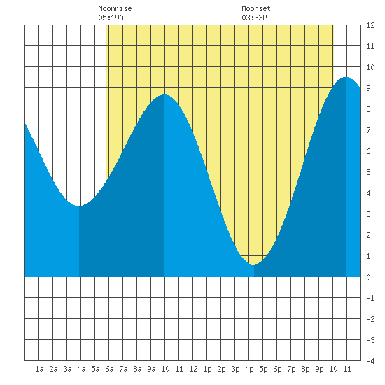 Aialik Sill tide chart for Friday, May 3, 2024