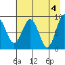 Aialik Sill tide chart for Saturday, May 4, 2024