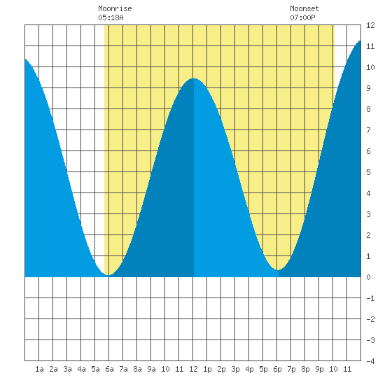 Aialik Sill tide chart for Sunday, May 5, 2024