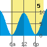 Aialik Sill tide chart for Sunday, May 5, 2024