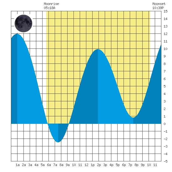 Aialik Sill tide chart for Tuesday, May 7, 2024