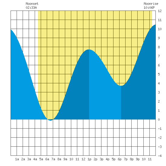 Aialik Sill tide chart for Wednesday, June 19, 2024