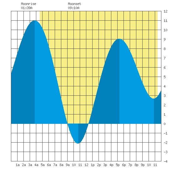 Aialik Sill tide chart for Tuesday, June 25, 2024