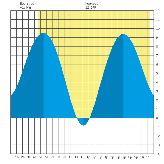 Aialik Sill tide chart for Thursday, June 27, 2024