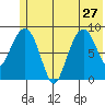Aialik Sill tide chart for Thursday, June 27, 2024