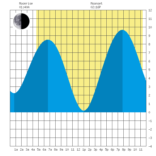 Aialik Sill tide chart for Friday, June 28, 2024
